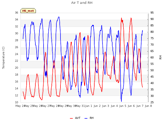 plot of Air T and RH