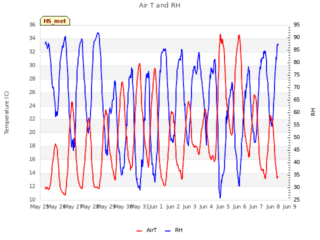 plot of Air T and RH