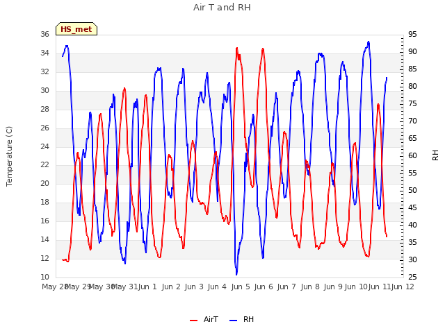 plot of Air T and RH