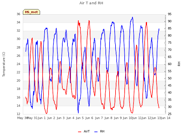 plot of Air T and RH