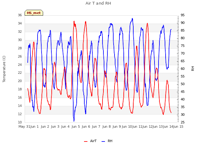 plot of Air T and RH