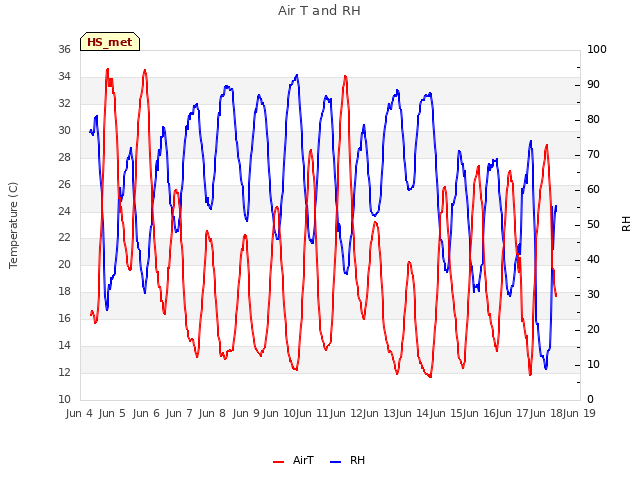 plot of Air T and RH