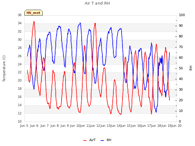 plot of Air T and RH