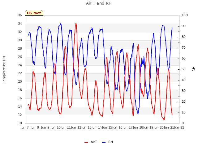 plot of Air T and RH