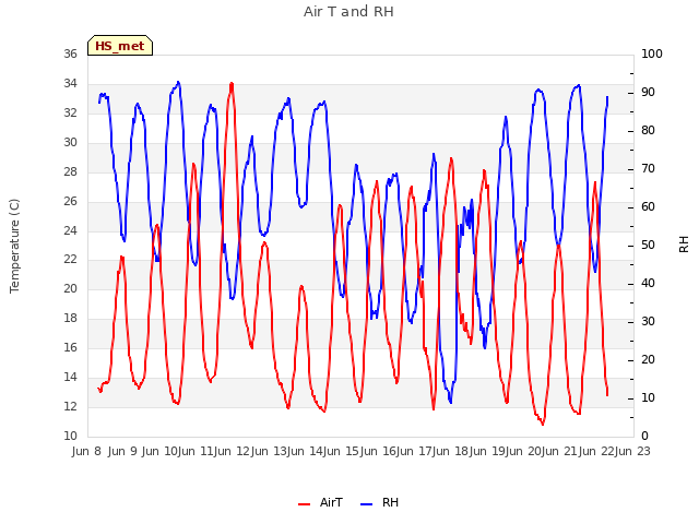 plot of Air T and RH