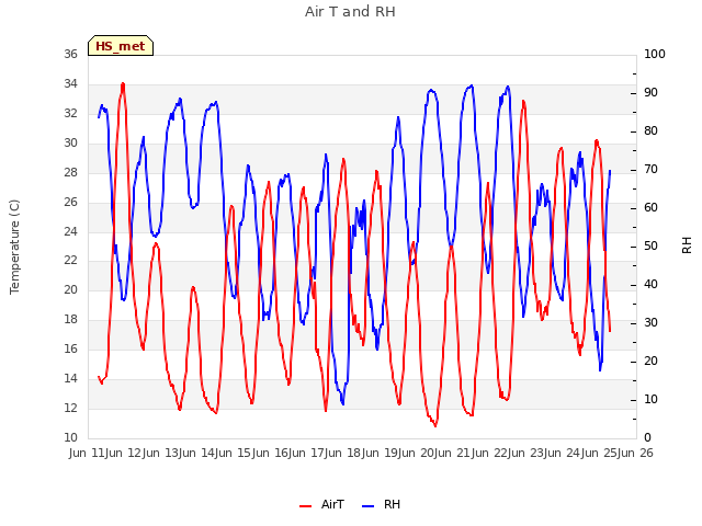 plot of Air T and RH