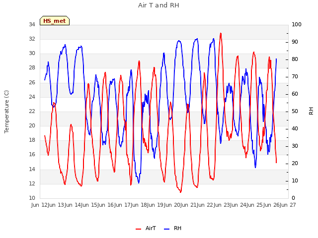 plot of Air T and RH