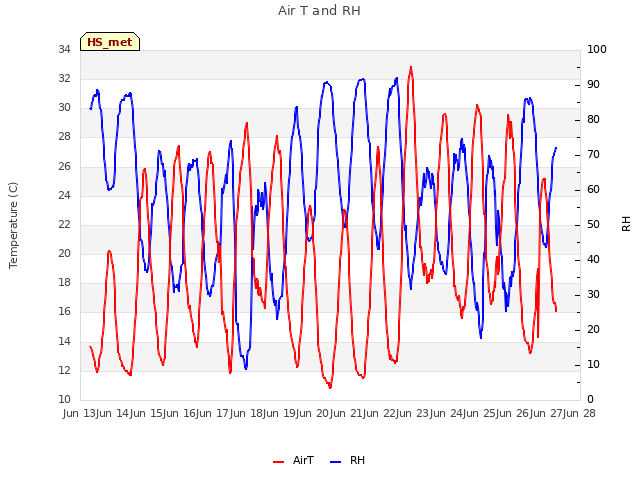 plot of Air T and RH