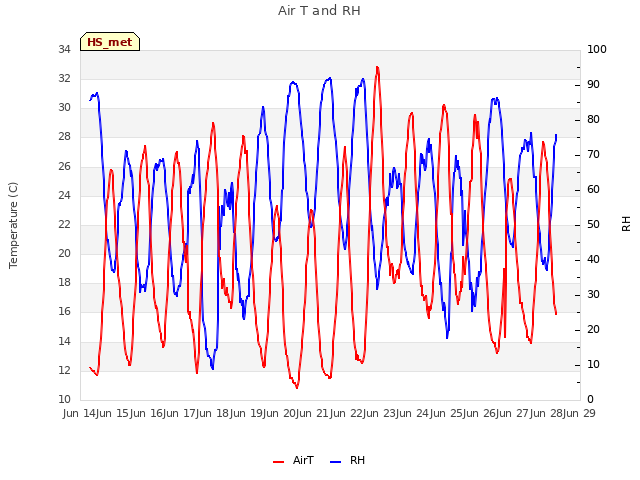 plot of Air T and RH