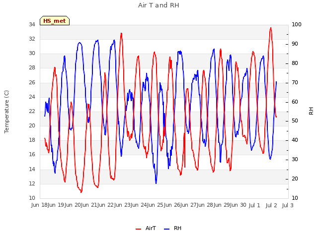 plot of Air T and RH