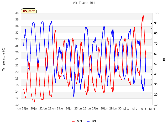 plot of Air T and RH