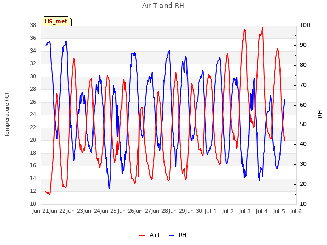 plot of Air T and RH
