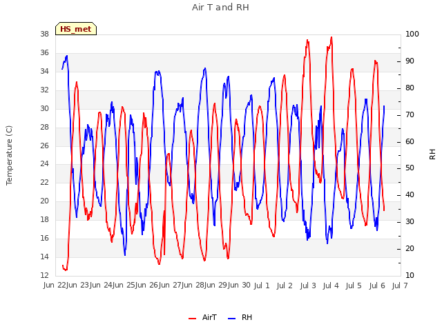 plot of Air T and RH