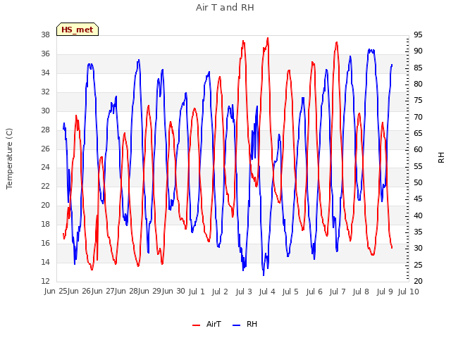 plot of Air T and RH
