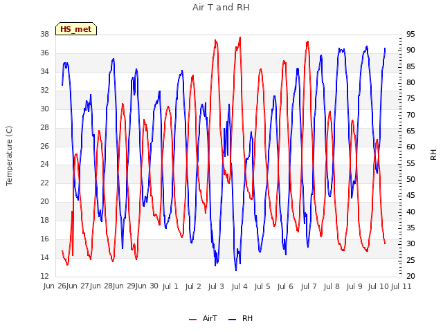 plot of Air T and RH