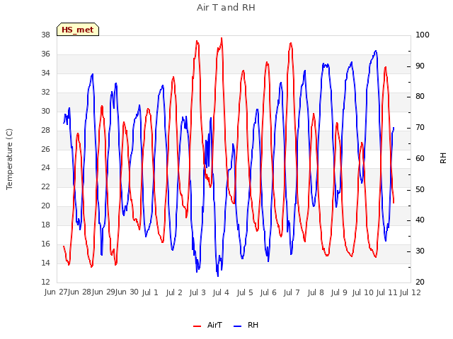 plot of Air T and RH