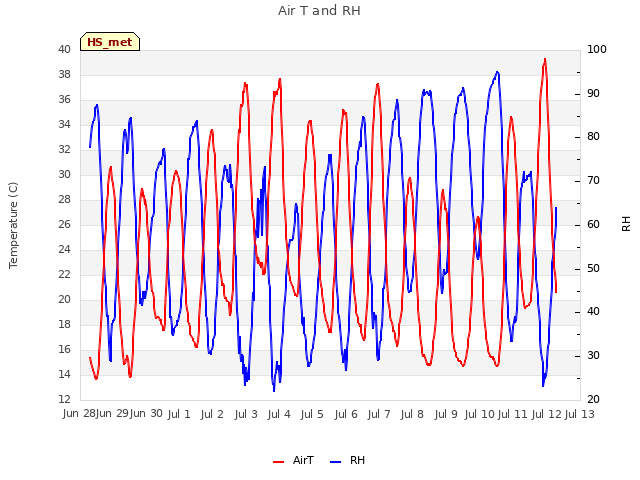 plot of Air T and RH