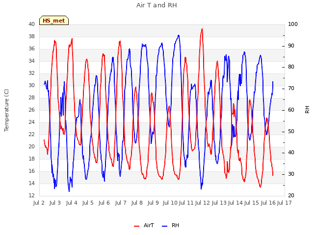 plot of Air T and RH