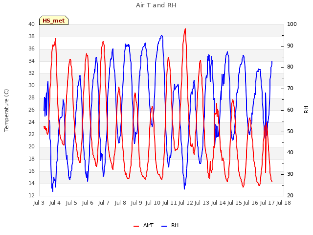 plot of Air T and RH