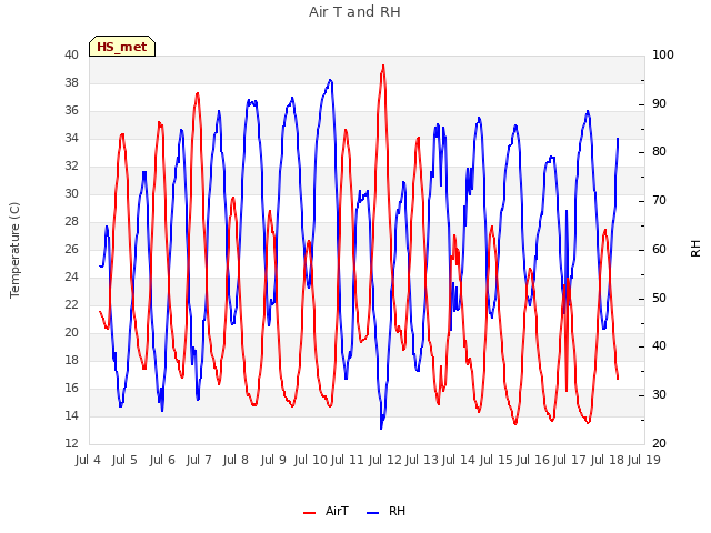 plot of Air T and RH