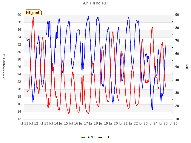 plot of Air T and RH