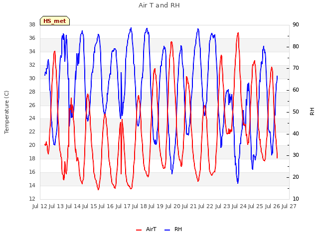 plot of Air T and RH