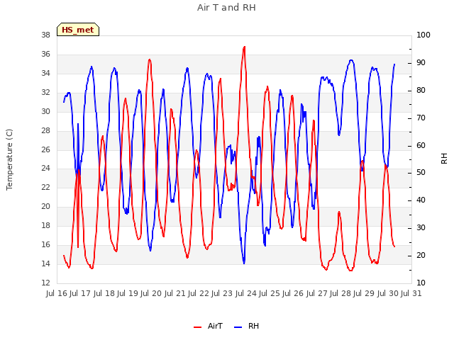 plot of Air T and RH