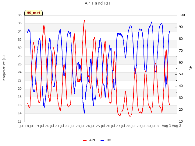 plot of Air T and RH