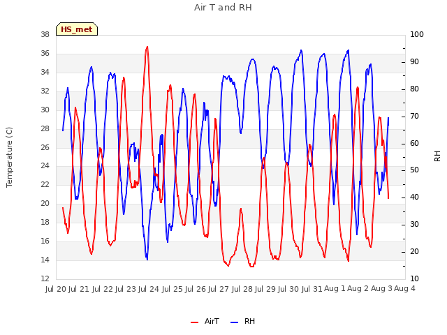 plot of Air T and RH