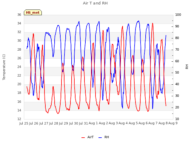 plot of Air T and RH