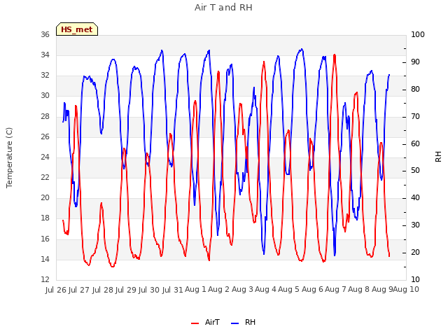 plot of Air T and RH