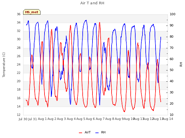 plot of Air T and RH