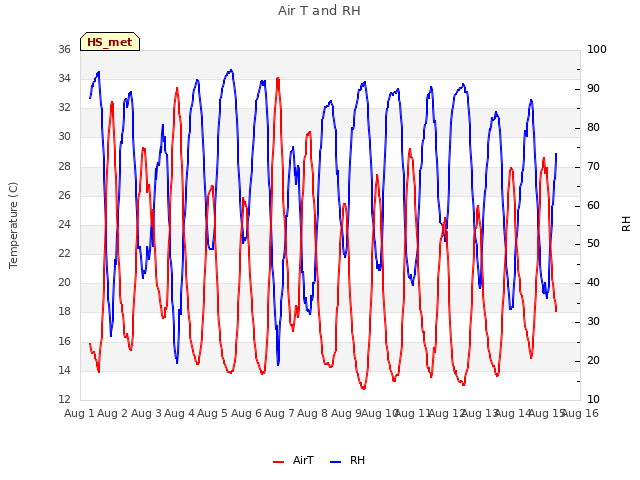 plot of Air T and RH