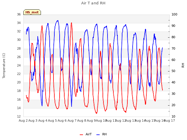 plot of Air T and RH