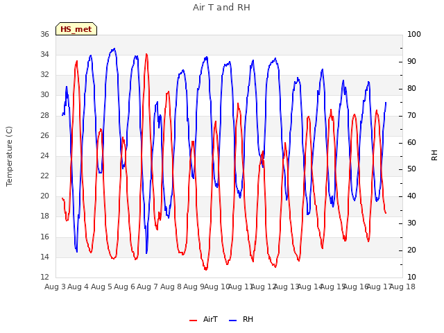 plot of Air T and RH