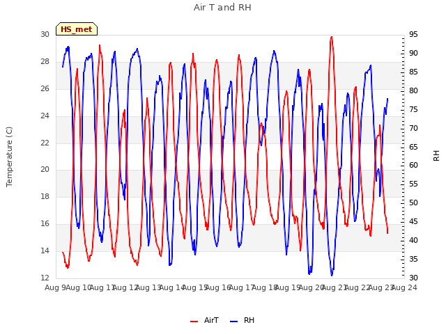 plot of Air T and RH