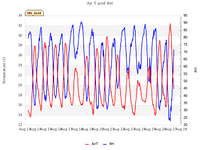 plot of Air T and RH