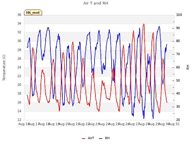 plot of Air T and RH