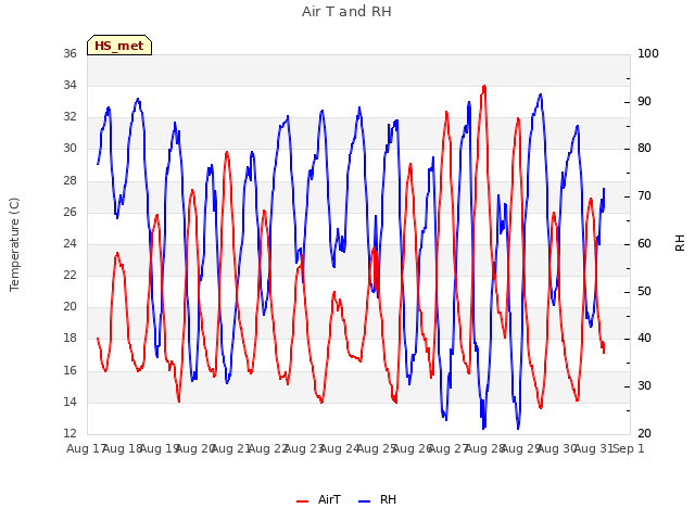 plot of Air T and RH