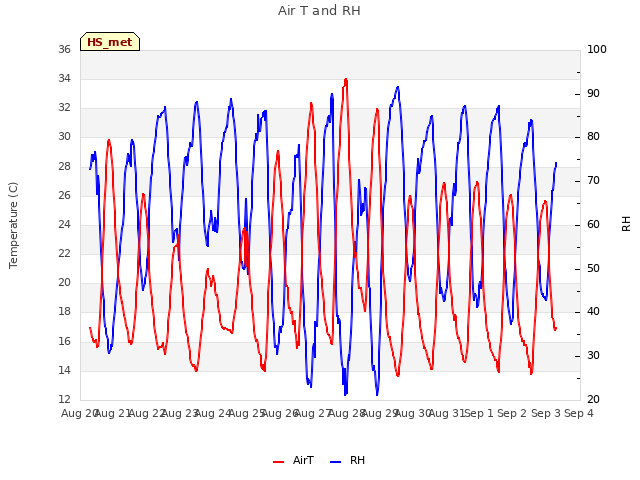 plot of Air T and RH