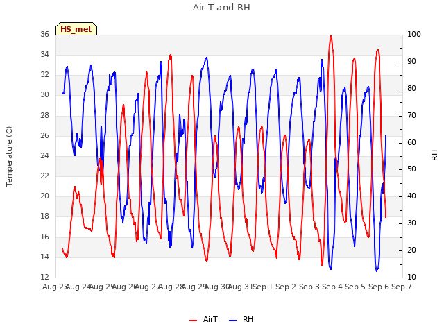 plot of Air T and RH