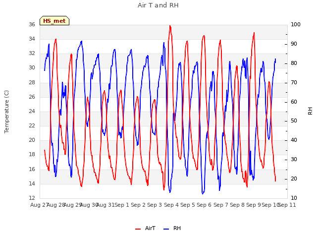 plot of Air T and RH