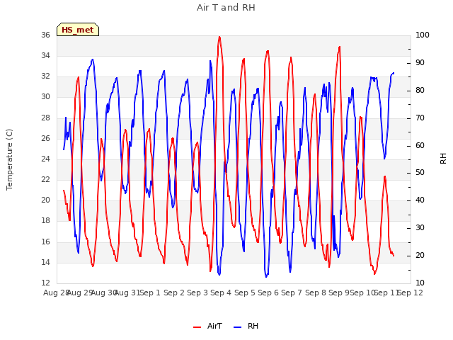 plot of Air T and RH