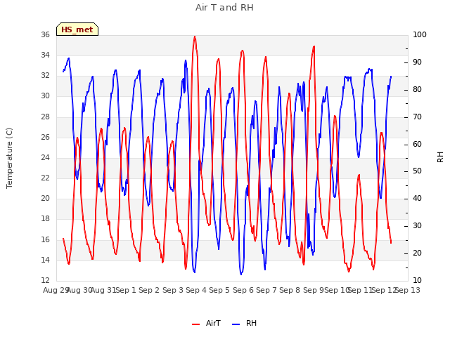 plot of Air T and RH