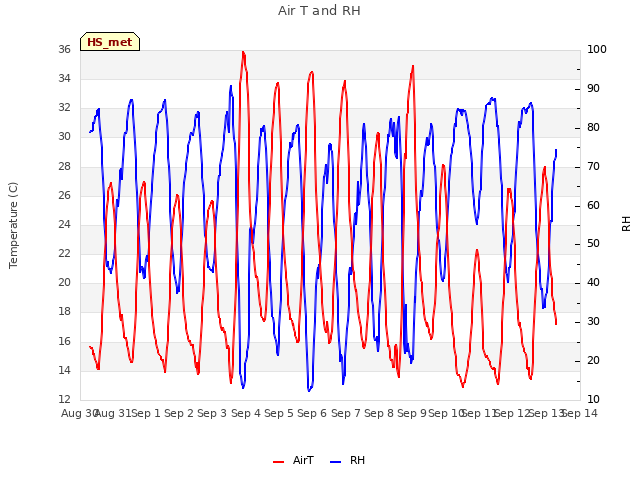 plot of Air T and RH