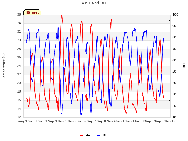 plot of Air T and RH