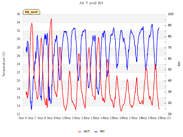 plot of Air T and RH