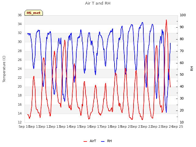 plot of Air T and RH