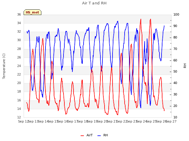 plot of Air T and RH