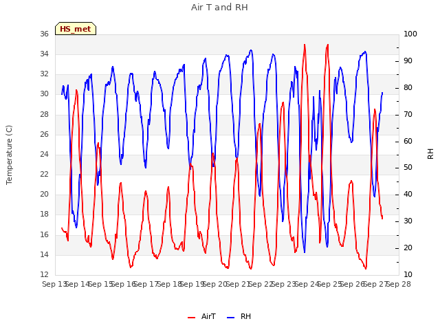 plot of Air T and RH